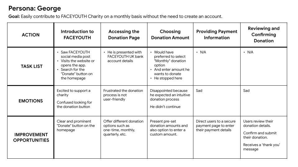 photo of the User Journey - Primary persona